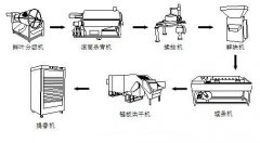 茶葉加工設(shè)備有哪些？