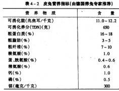 肉兔、獺兔、長(zhǎng)毛兔的配合飼料中主要營(yíng)養(yǎng)物質(zhì)