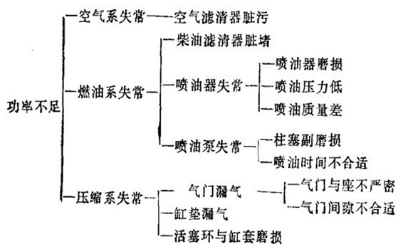 故障分類